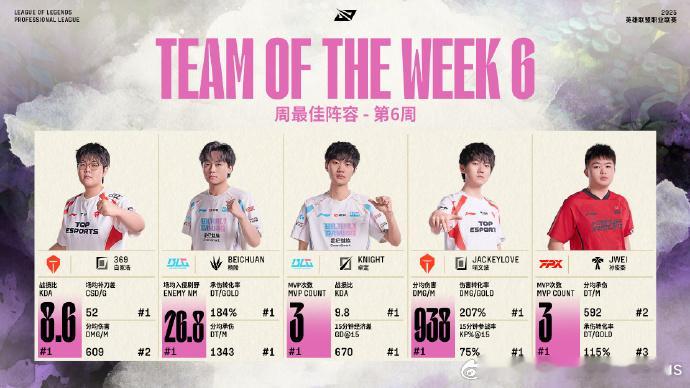 2025LPL第二赛段周最佳阵容—组内赛阶段Week6：Knight周最佳选手2