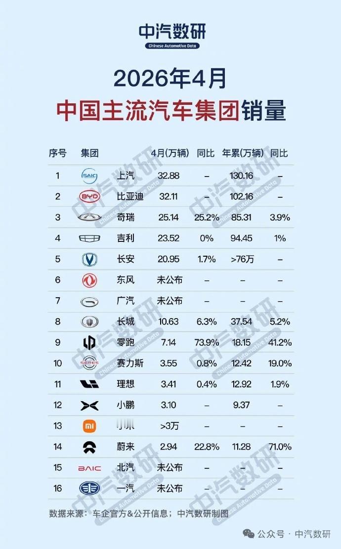 4月车企销量榜：上汽险胜比亚迪，零跑成最大黑马
兄弟们，4月车企销量榜出来了。