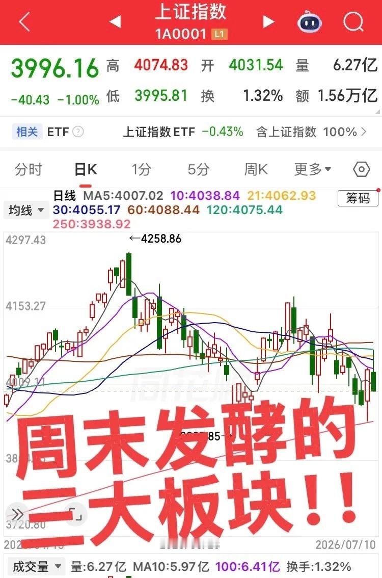 周末发酵的三大板块！第一个，氦气板块，国家终止氦气出口，明日市场预计会有所反馈！