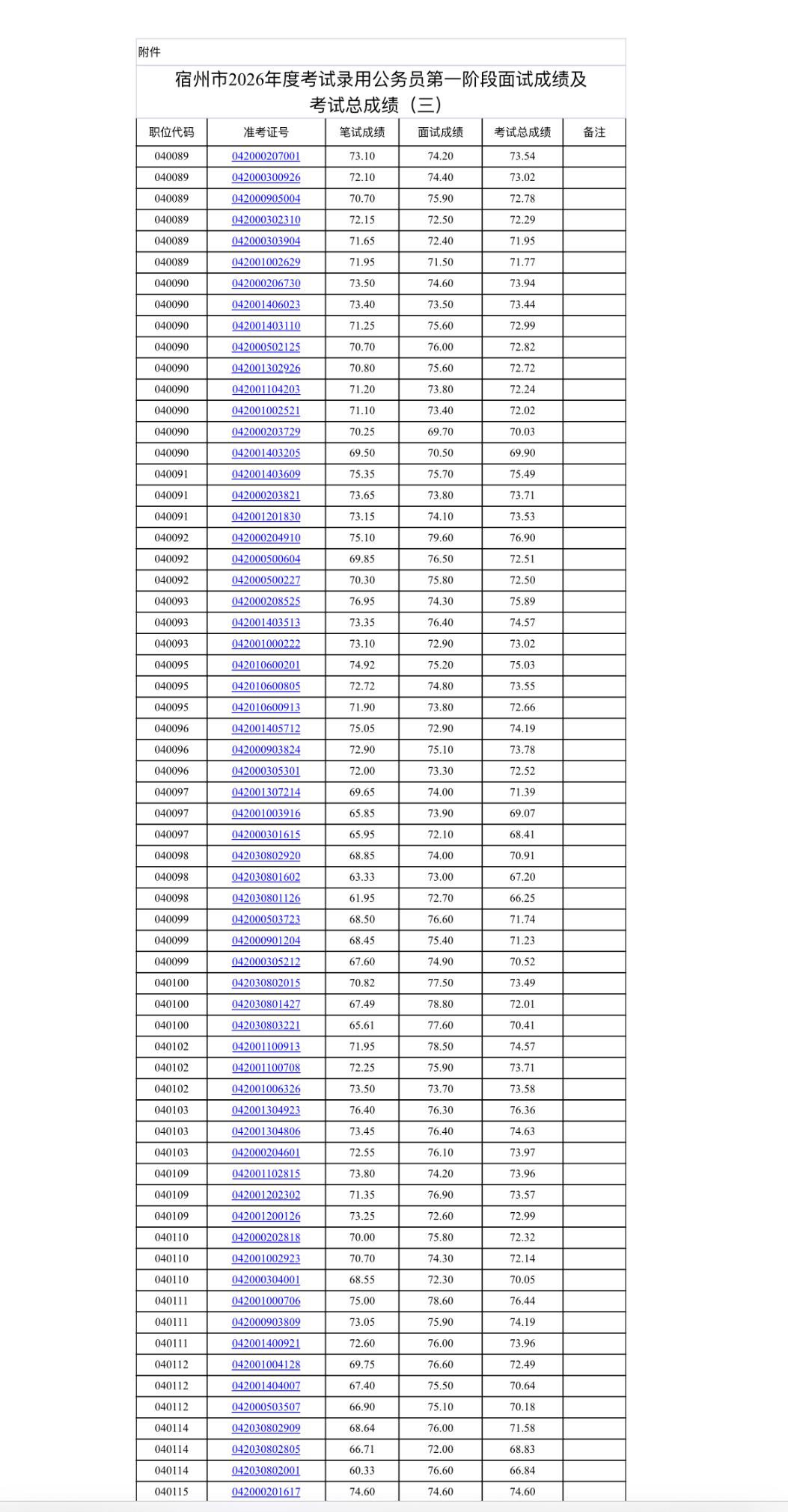 速查！宿州省考面试成绩及总成绩公布

📢 发布单位：宿州市公务员局
🔍 通知