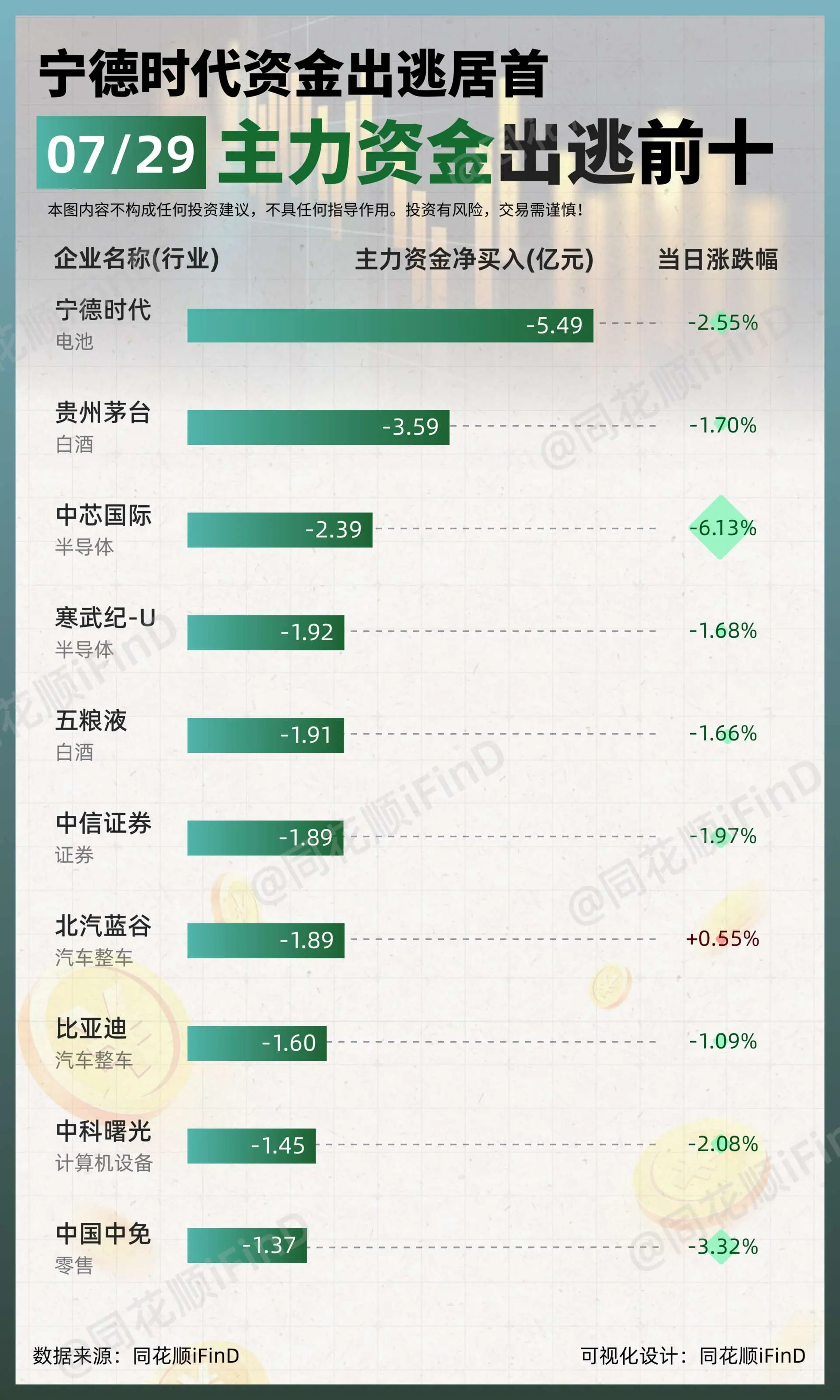 07月29日｜ 主力资金净买入、出逃前10！万丰奥威净买入居首；宁德时...