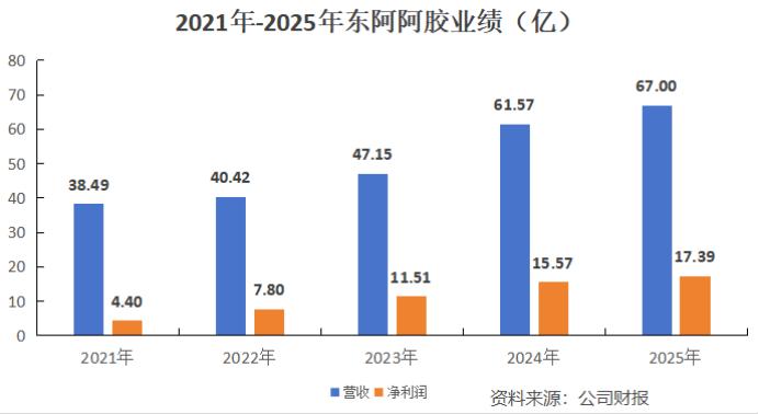 炸裂分红！东阿阿胶分红率直接拉满100%，中药白马底气彻底暴露
 
2026年中