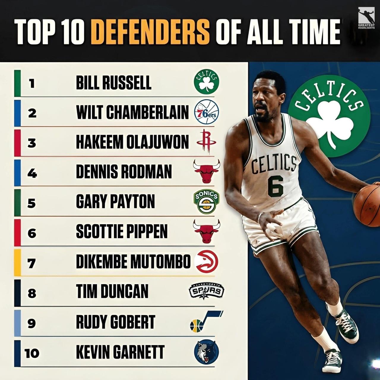 NBA历史上十大防守球员
比尔·拉塞尔
威尔特·张伯伦
哈基姆·奥拉朱旺
丹尼斯