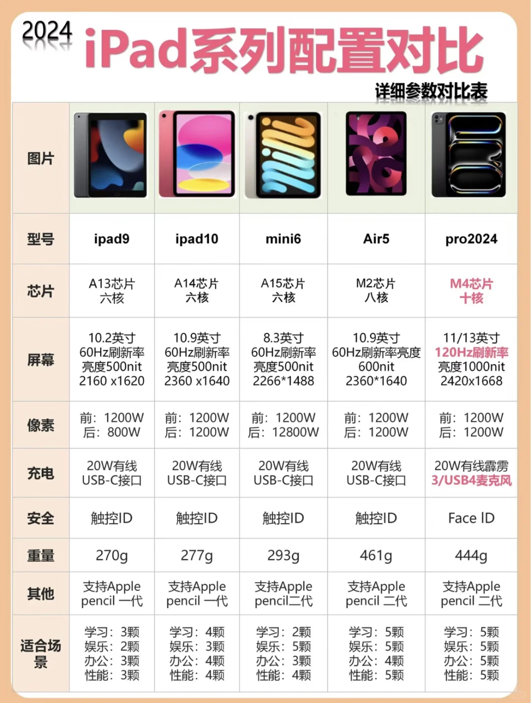 小白不会选iPad?一分钟看完轻松选❗️