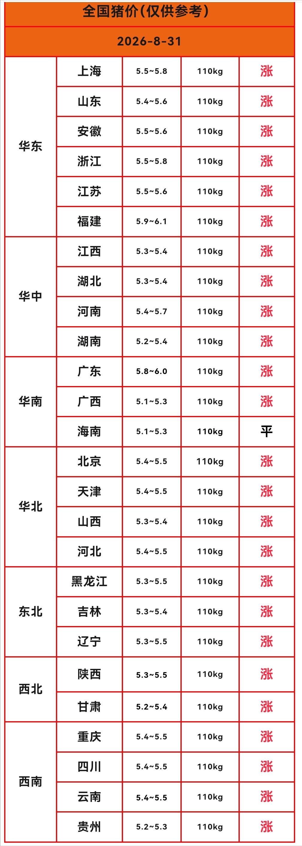 明天（8月31日）猪价又是“满堂红”，各地猪价大范围偏红上涨，这轮猪价反弹已经连