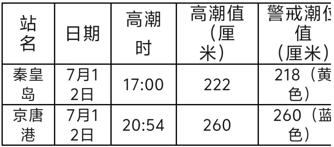 风暴潮来了！秦皇岛人去海边要注意！
河北省海洋预报台根据河北省自然资源厅《海洋灾