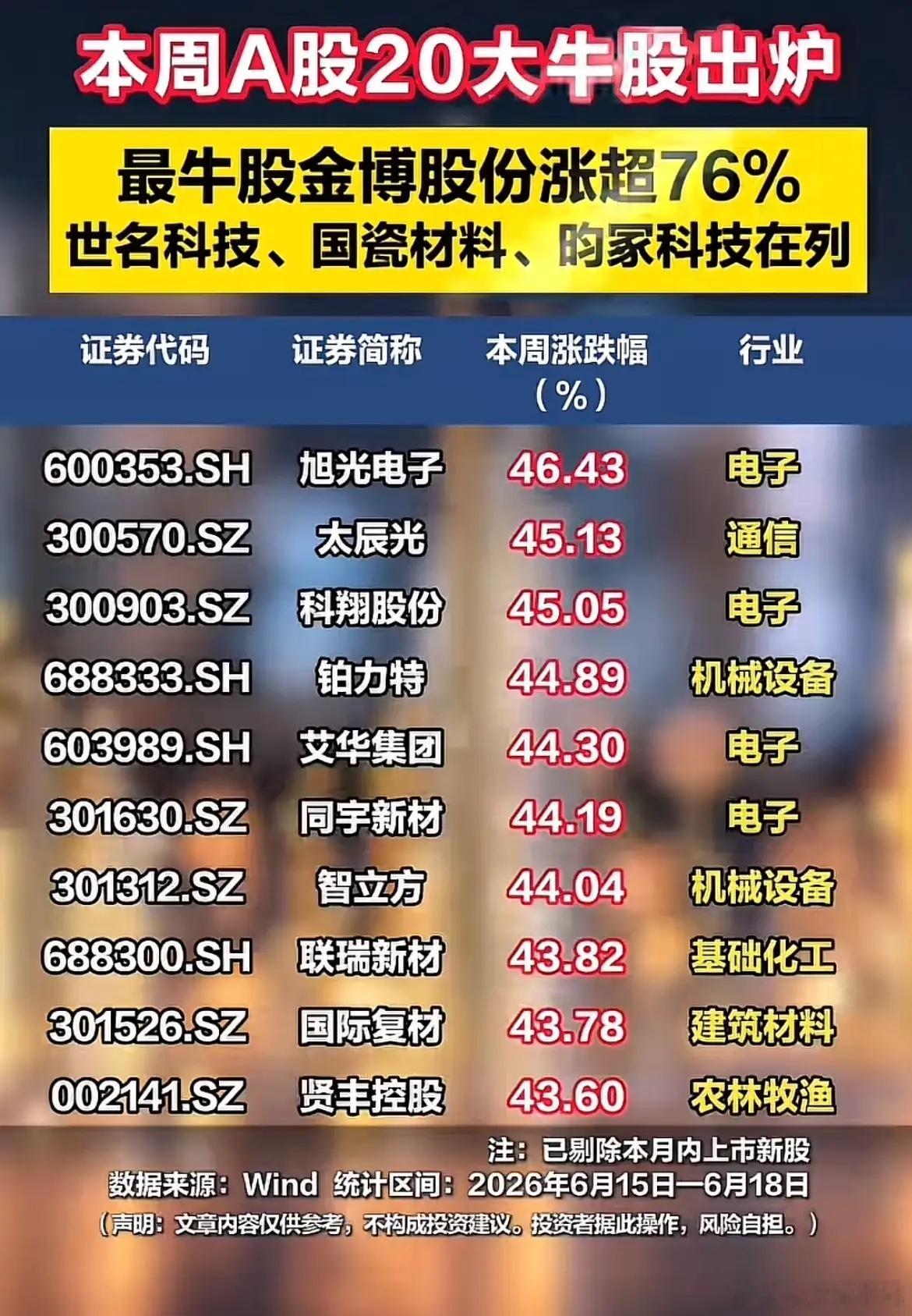 本周20只大牛股完整名单出炉！多只个股周涨幅突破40%，金博股份涨幅居首！1. 