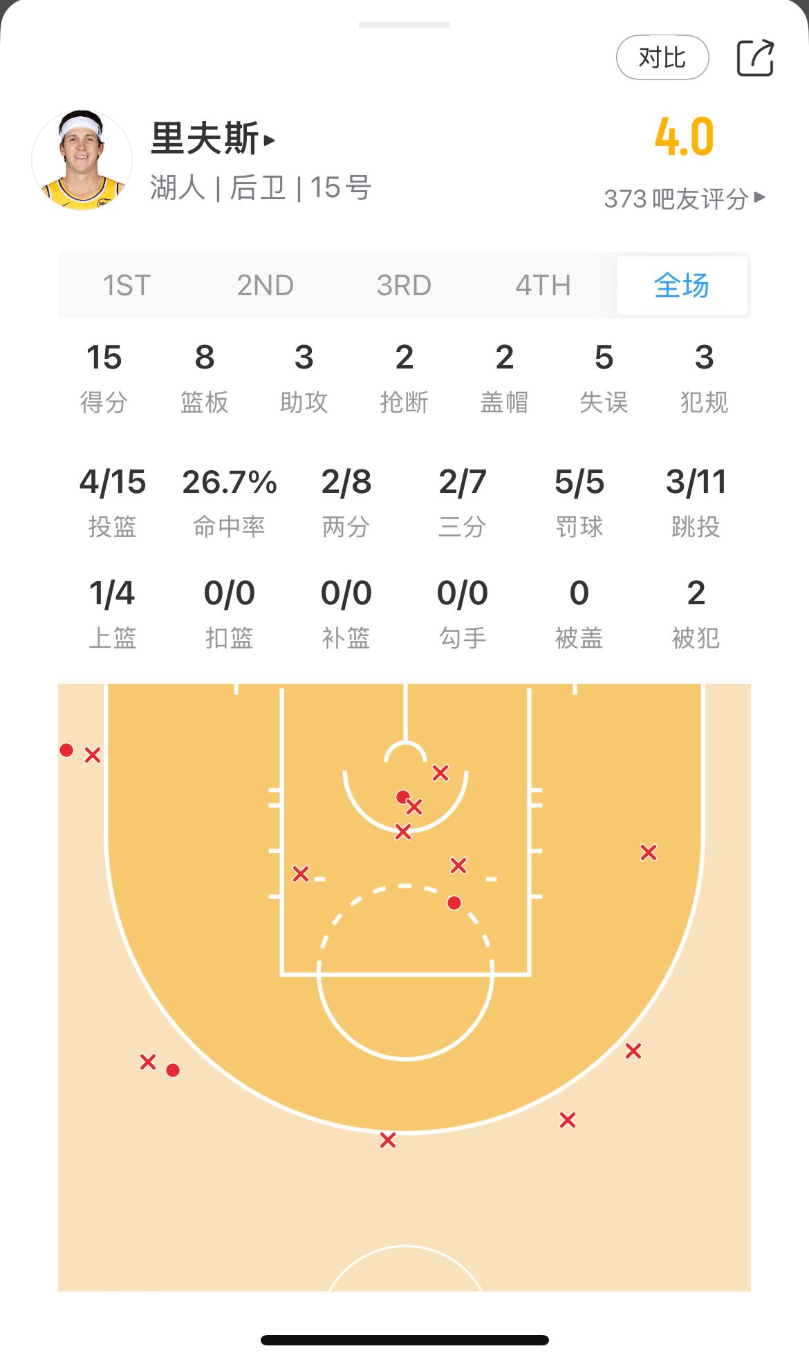 赢了赢了，今天也算是填满数据栏了湖人战胜鹈鹕