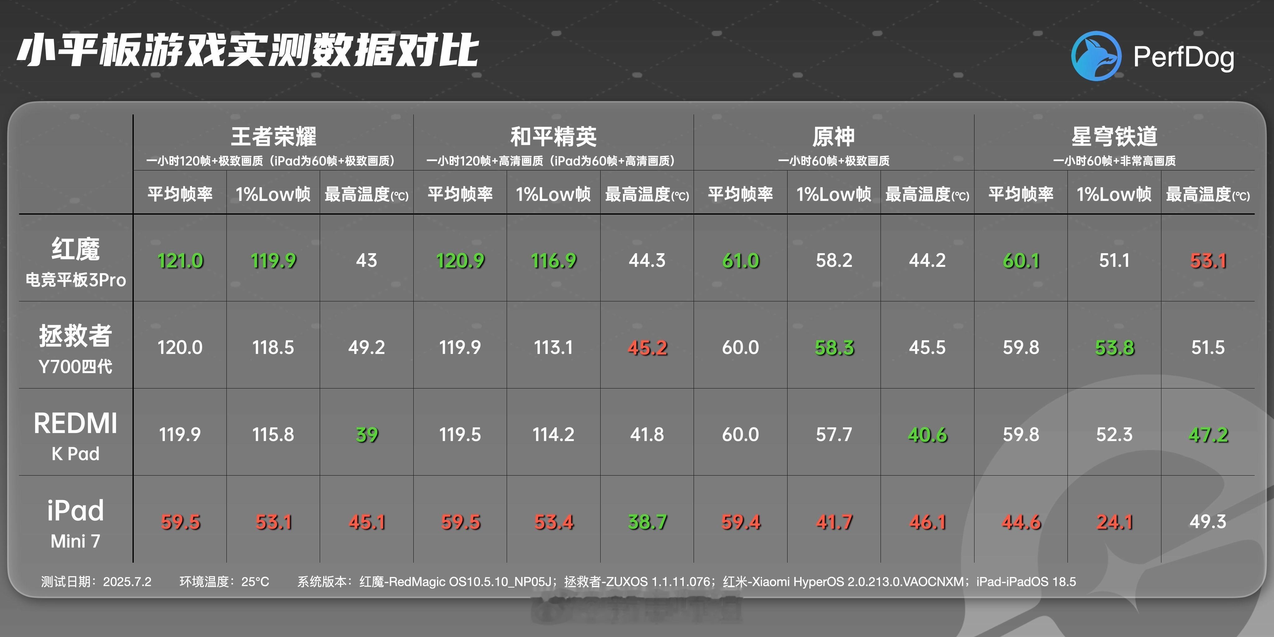 2025小平板怎么选  红魔电竞平板3Pro在王者荣耀、星穹铁道帧率领先；拯救者
