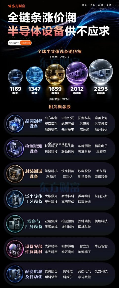 又是密集调研，又是大厂接连涨价，半导体这一轮产业变化，能否支撑板块走出第三波行情