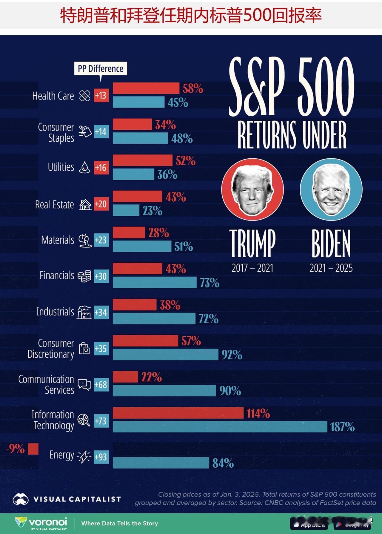 比较特朗普和拜登任期内标准普尔500指数最佳板块，这说明了什么？

标准普尔50