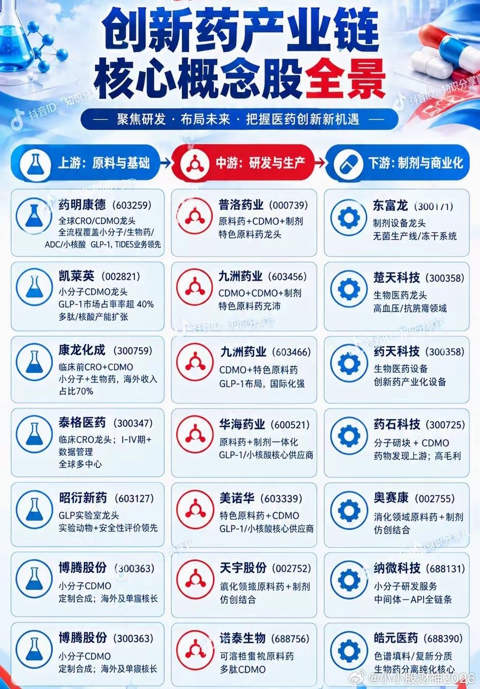 创新药产业链可以简单理解为从上游基础材料、研发服务，到中游药物研发生产，再到下游