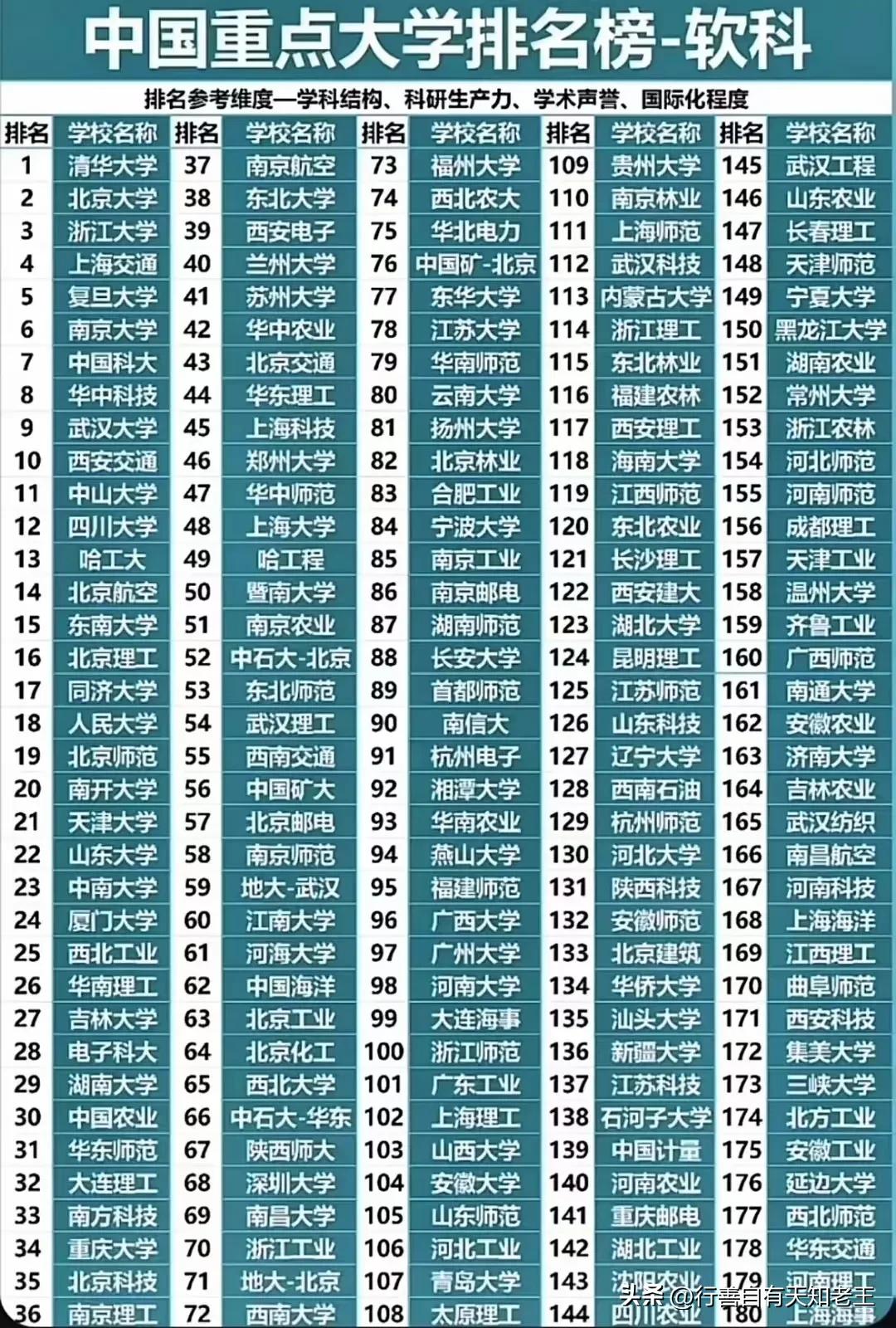 中国好大学排名榜（软科版）