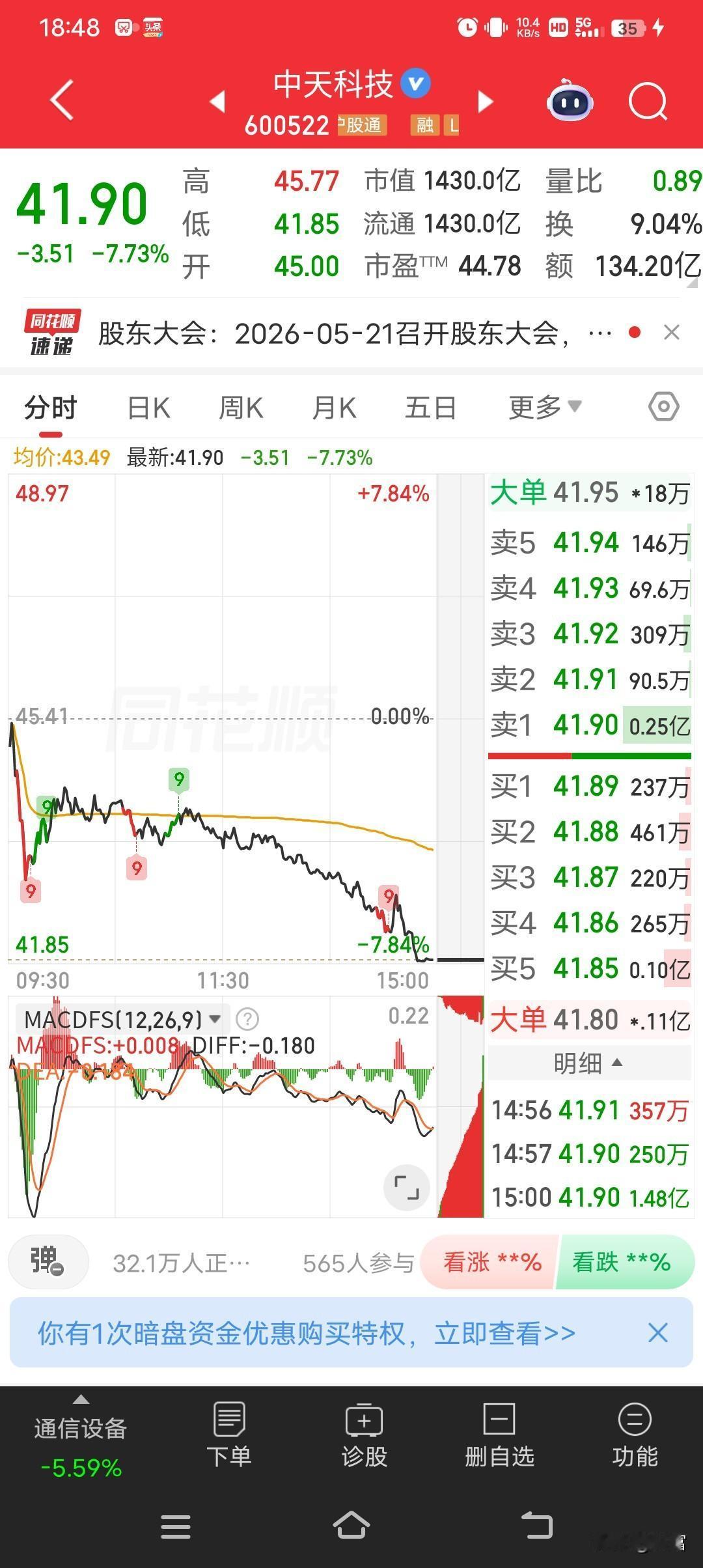 中天科技这走势真是让人闹心！今天股价41.90，跌幅7.73%，太吓人了。就好像