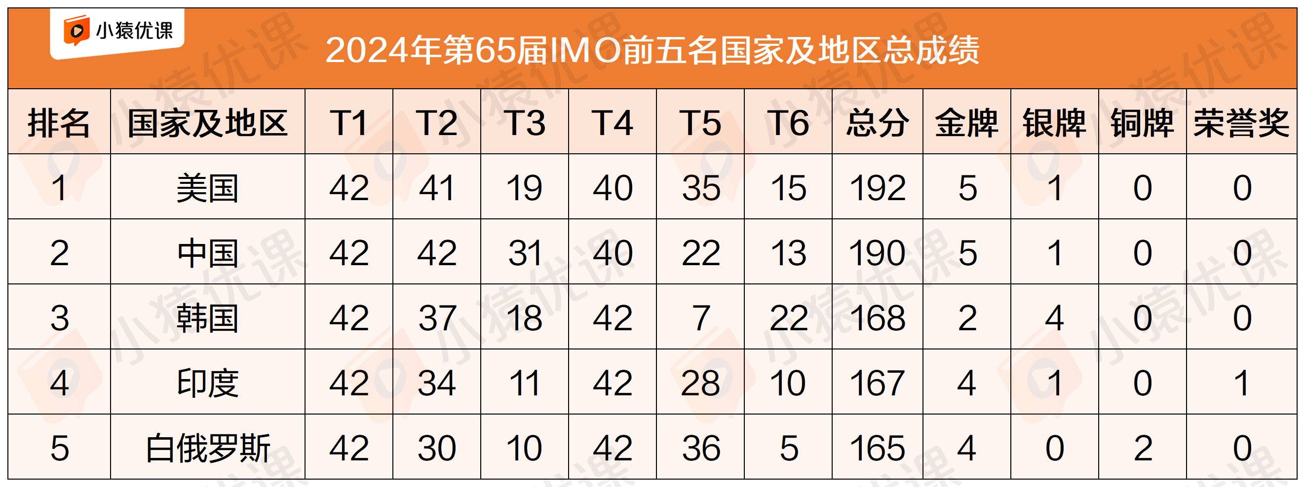 英国巴斯举行的国际数学奥林匹克竞赛（IMO)，于几个小时前公布了最终成绩。美国队