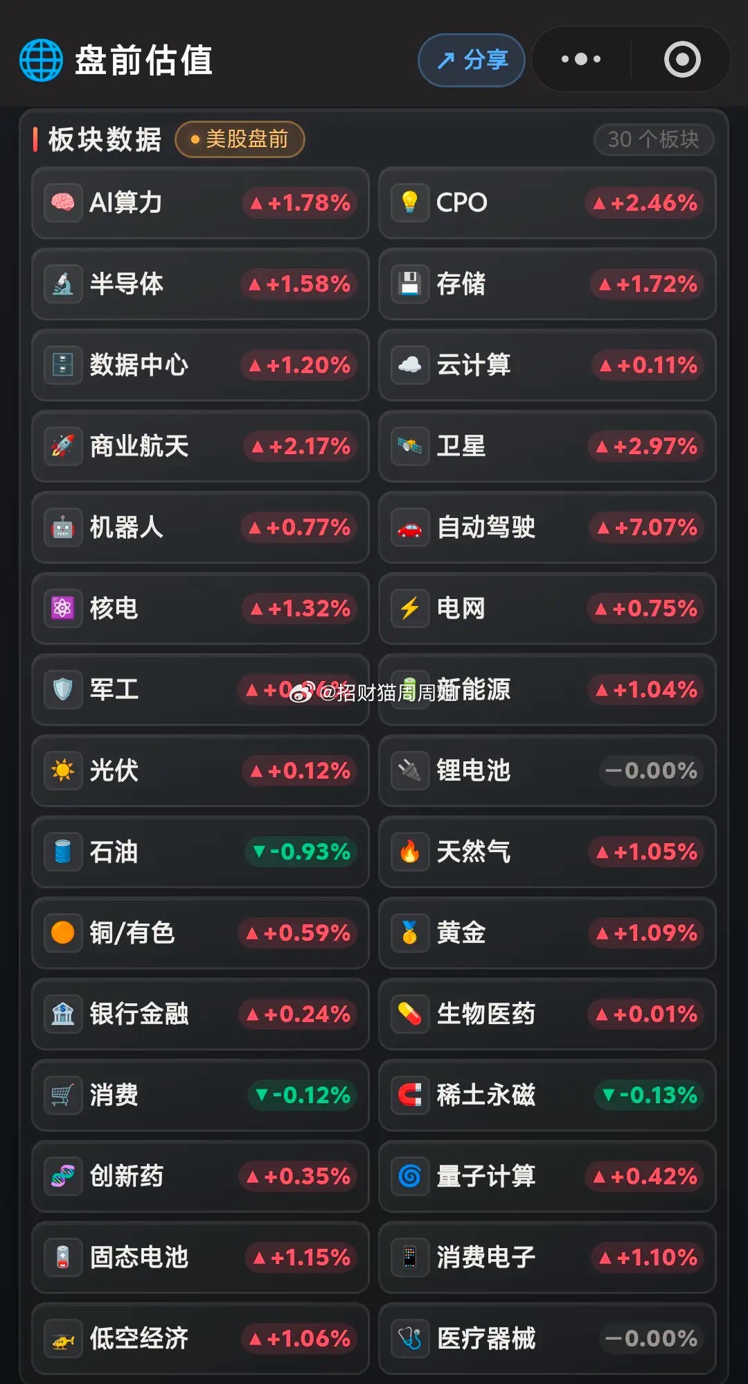 9月25日星期五，美股盘前全线普涨反攻！像是CPO涨超2.4％，半导体存储等AI