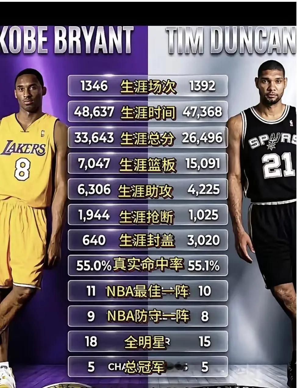 球迷发问：21世纪最伟大的球员是科比还是邓肯？ 