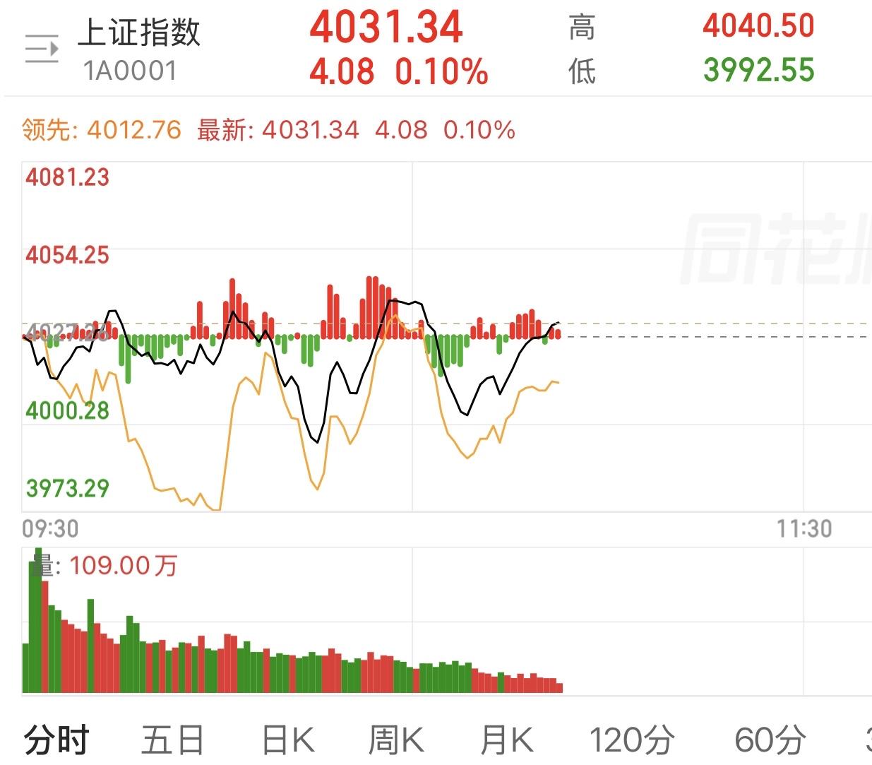 剧烈波动，指数围绕着4026点两个小时四上四下，成交量2.3万亿，放量2200亿
