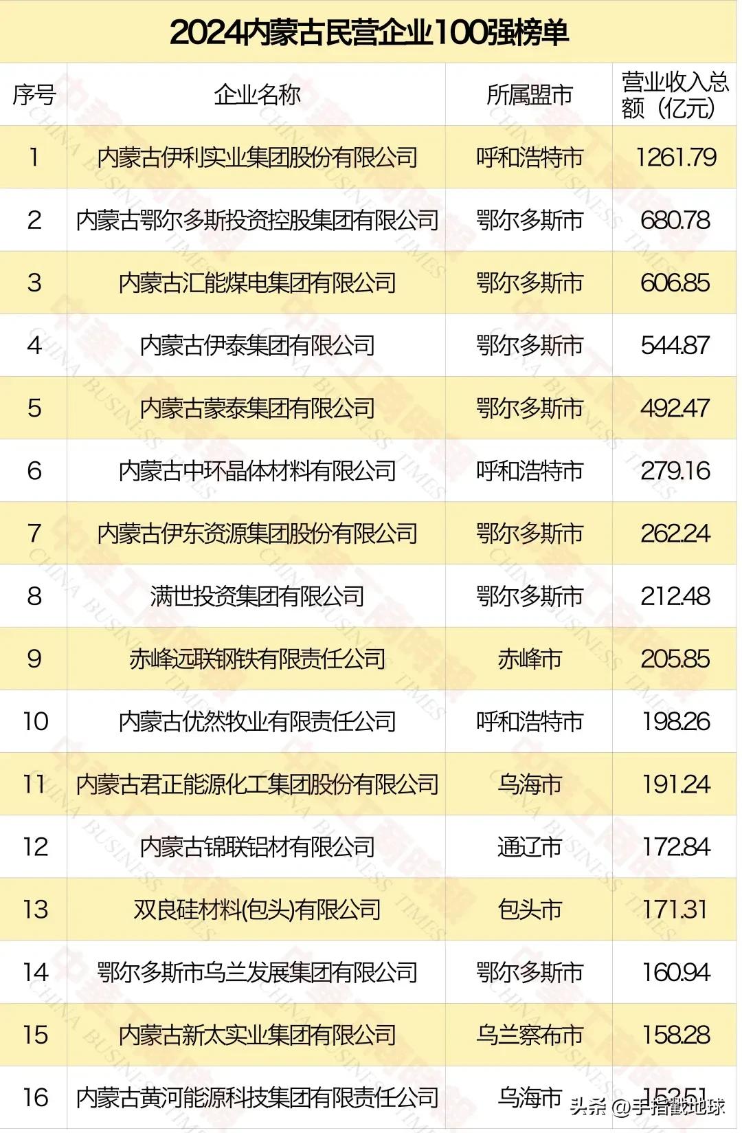 内蒙古民营企业100强，鄂尔多斯18家民营企业入围遥遥领先，包头市17家企业入围