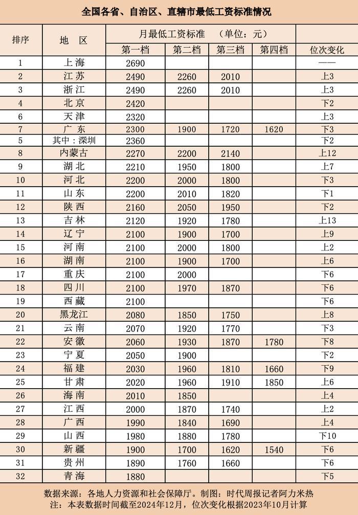 看这个各地最低工资标准，有以下特点。
1.长三角最富裕，沪、江、浙位列前三。紧邻