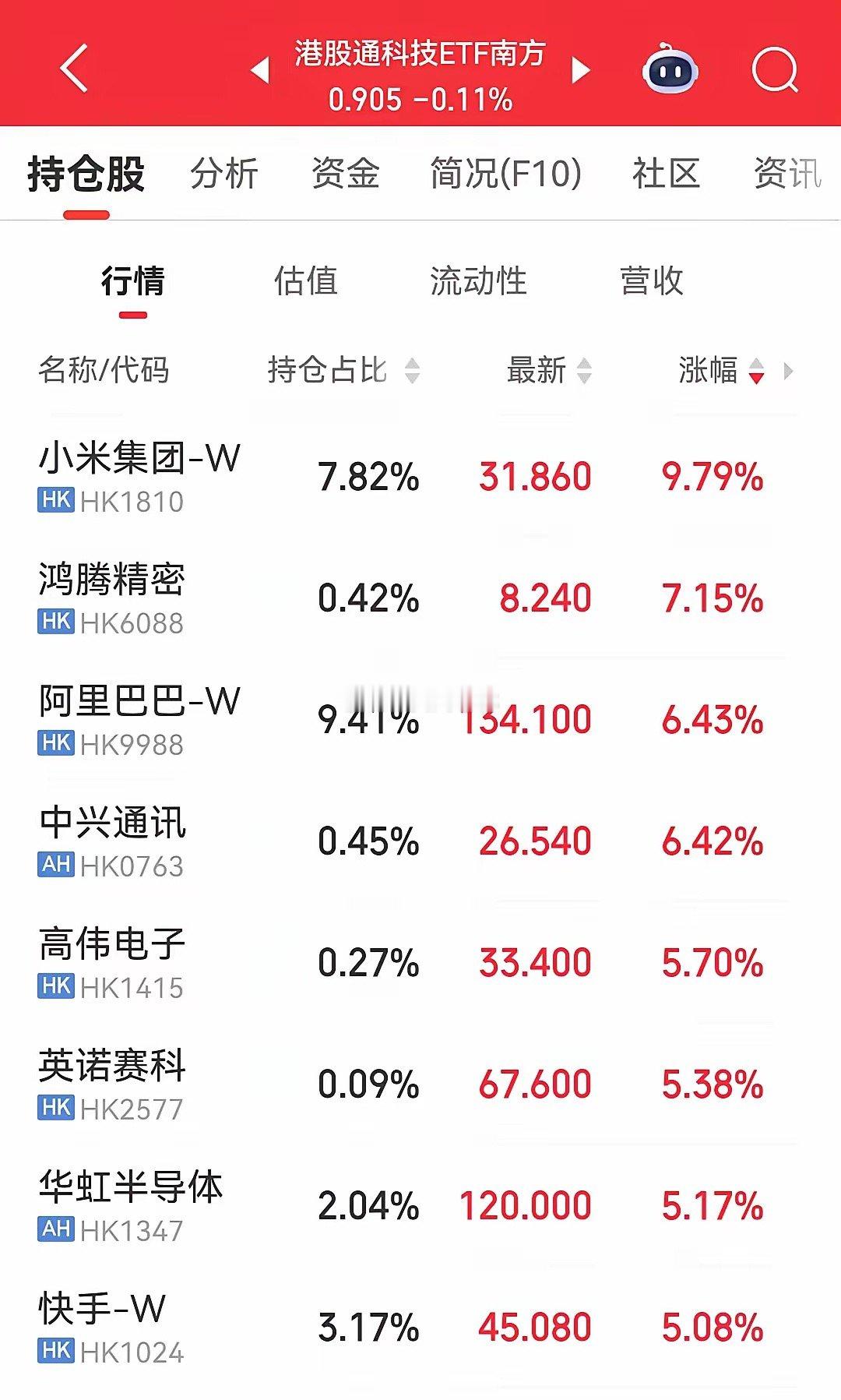 港股涨疯了，恒生指数大涨1.96%，大型科技公司涨的更猛，小米大涨9.79%，阿