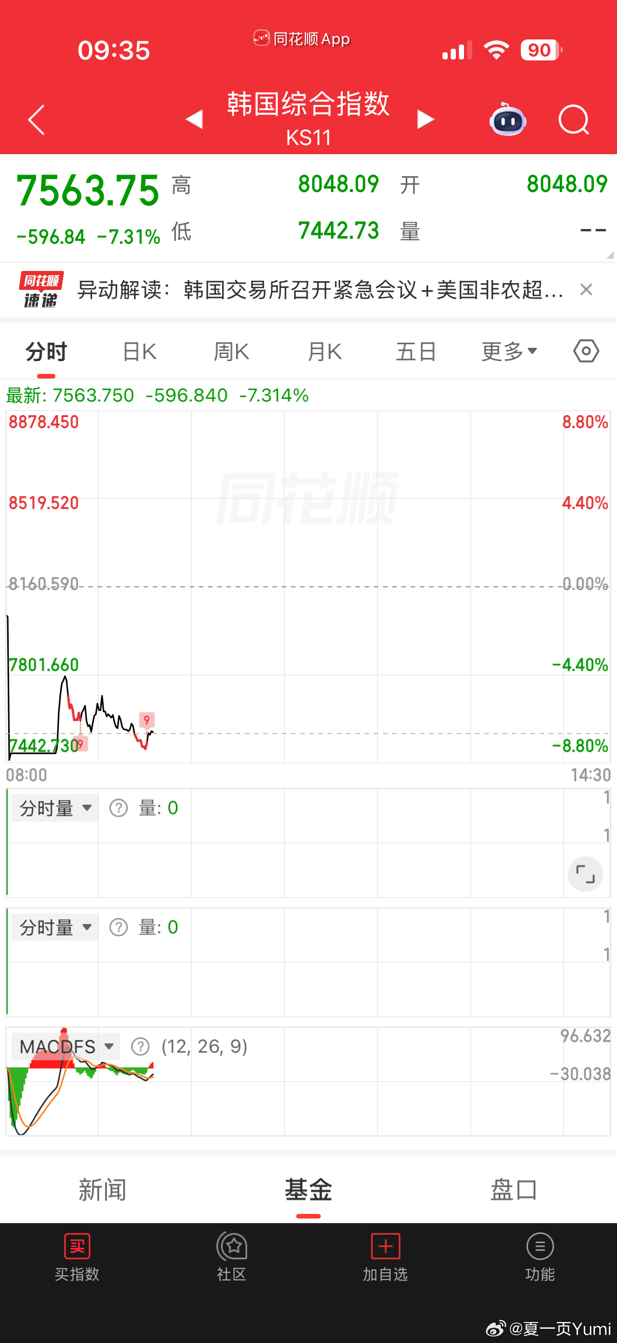 韩国股市1、6月8日，日韩股市开盘均下挫，日经225指数大跌4%；韩国KOSPI