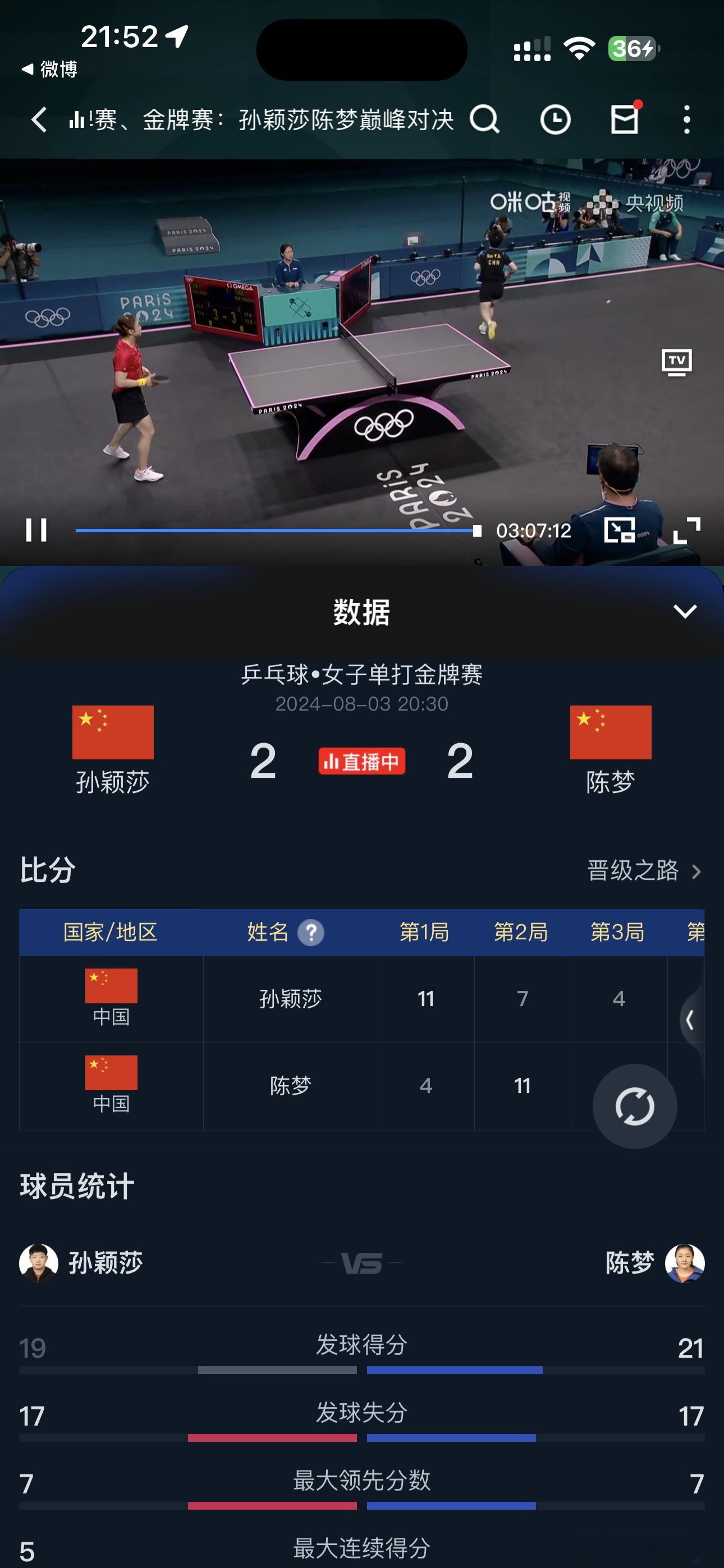 #孙颖莎vs陈梦#巅峰对决就是刺激！感觉现场莎莎粉丝好多，陈梦心里压力山大啊！ 