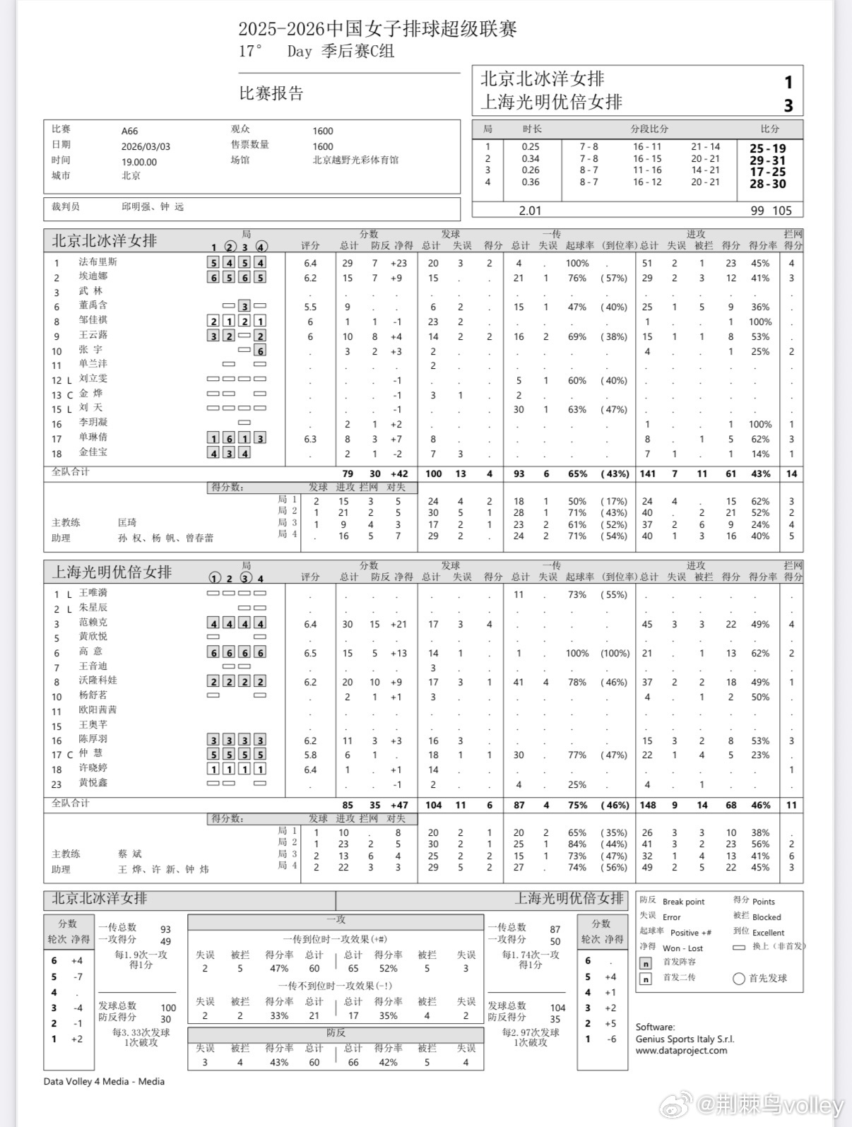 蕗蕗是成功率最高的边攻，拿到10分（15扣8中1失1被拦，2发）。排超王云蕗