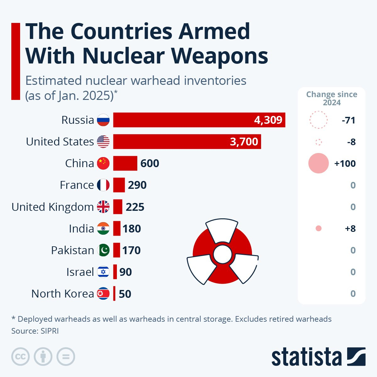 SIPRI关于各国核弹头数量，东大的数字终于增加了一点 