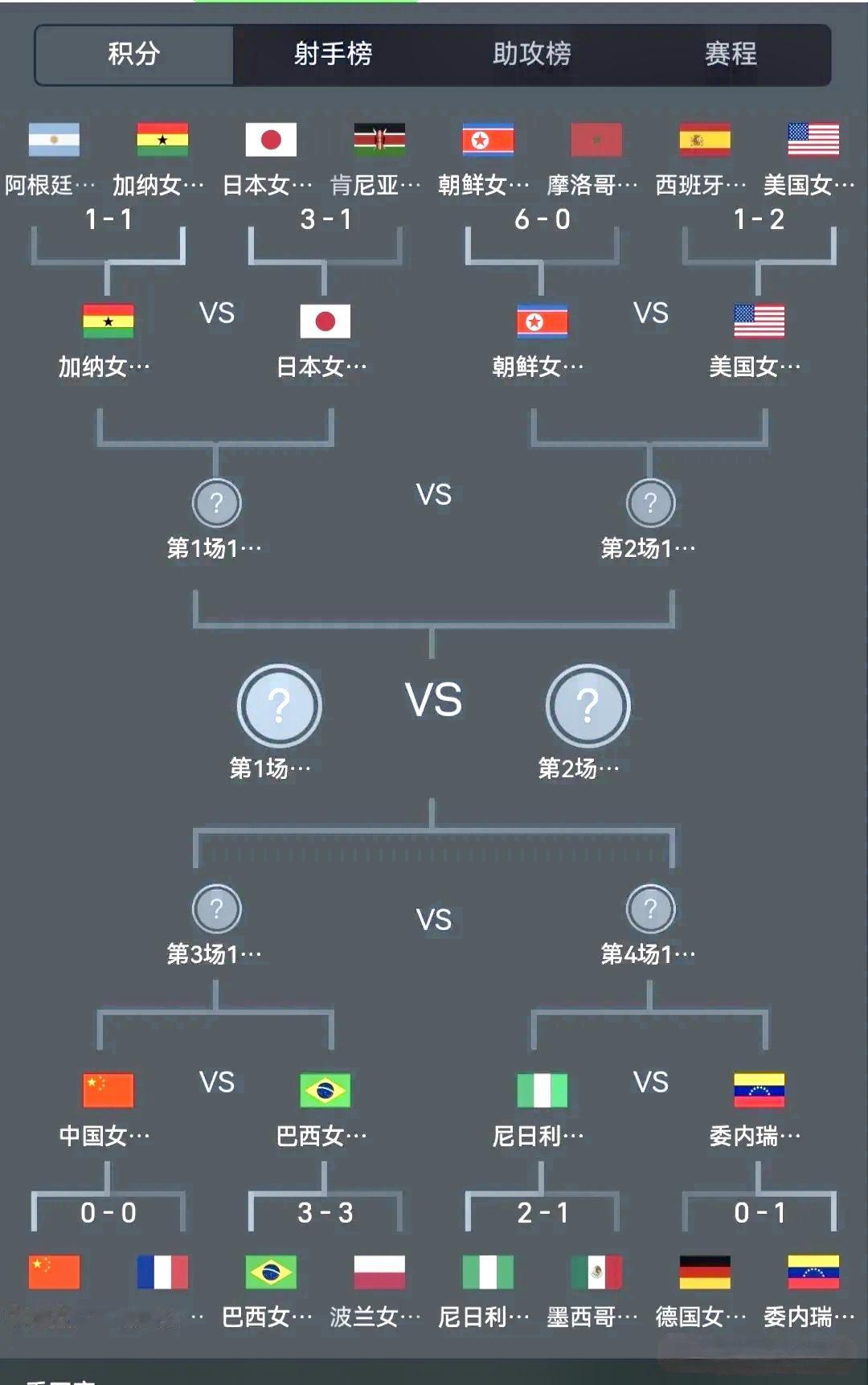 片甲不留！U17女足世界杯八强队伍里竟然没有一支欧洲球队！

随着中国U17女足