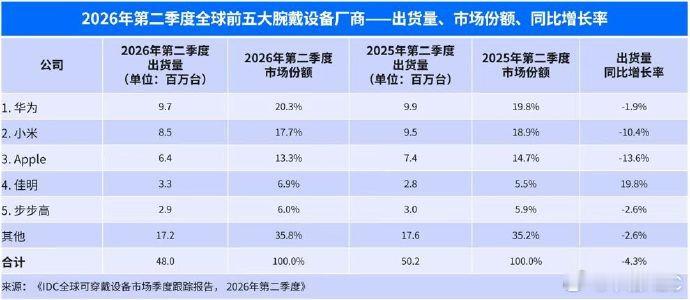 二季度全球腕戴市场同比下滑4.3%大盘下滑环境下，华为腕戴产品份额还在上涨，Fi