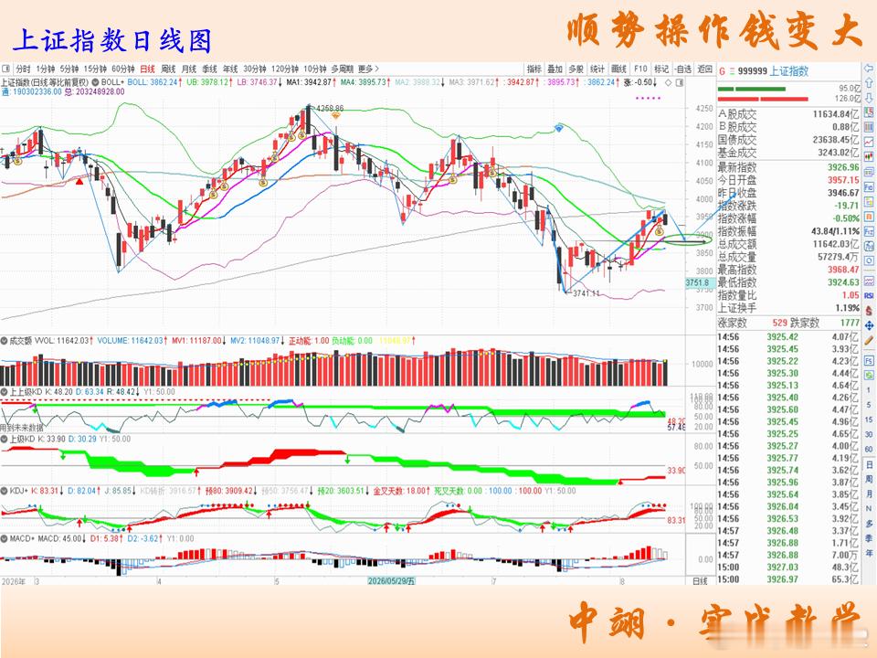 行情简评：上证指数年线、季线以及布林上轨压力区连续两根转折向下的黑k，代表这里短