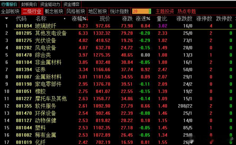 午盘，沪指涨0.47%，深成指涨1.19%，创业板指涨2.14%，北证50指数涨