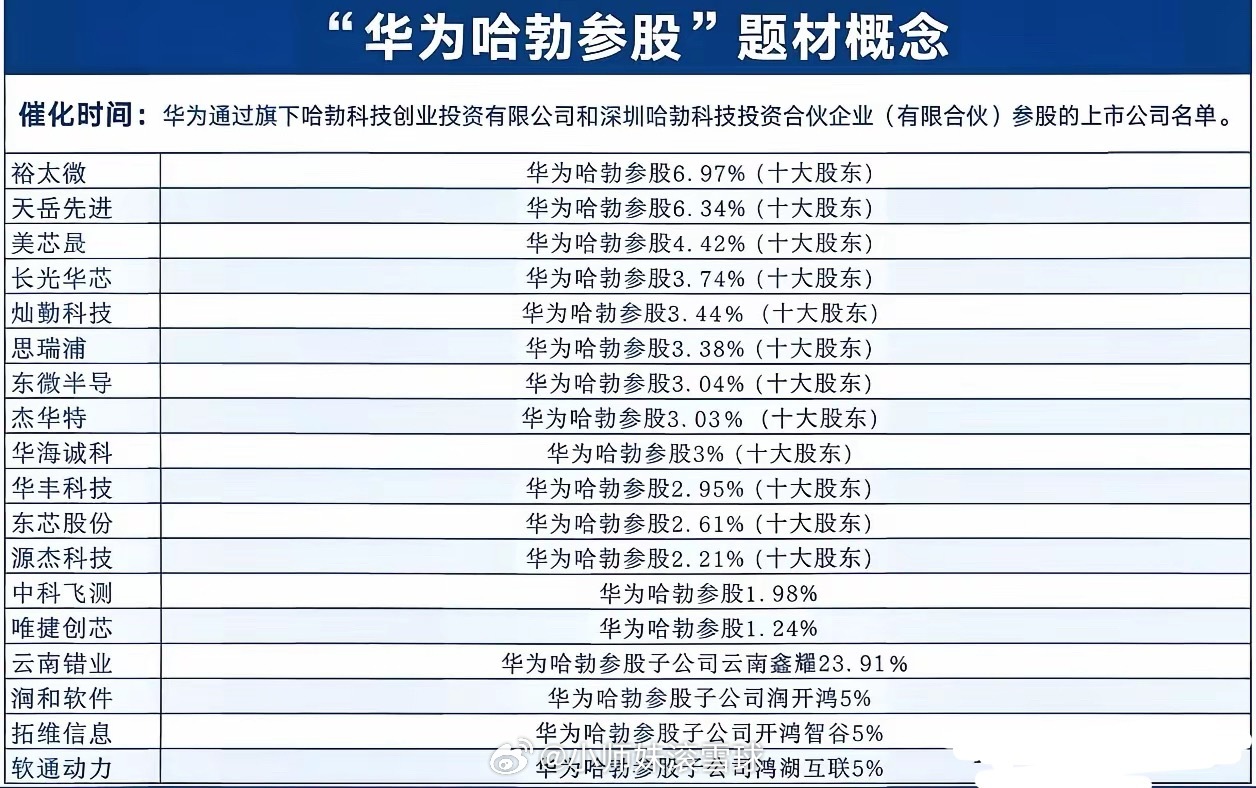 华为参股名单曝光！17家核心标的全梳理✨🔍 华为哈勃参股核心标的一览前十大直接