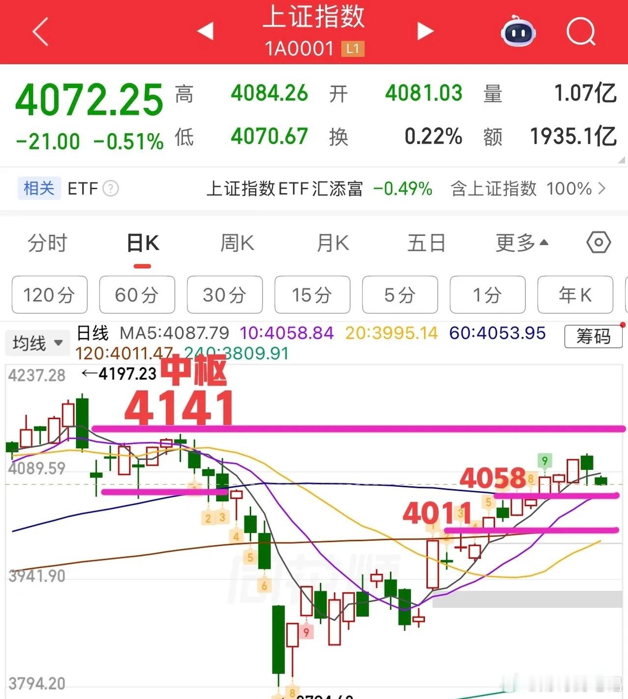 2026.4.24周五早评：  上证指数低开两阴盘（弱），延续向下调整，下方关注