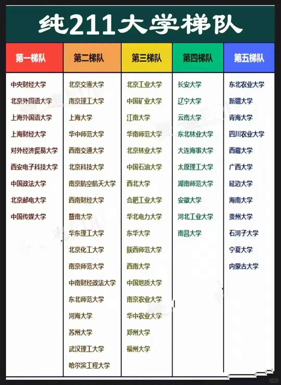 虽然全国有100多所211高校，但各学校实力和受欢迎程度那是截然不同的...