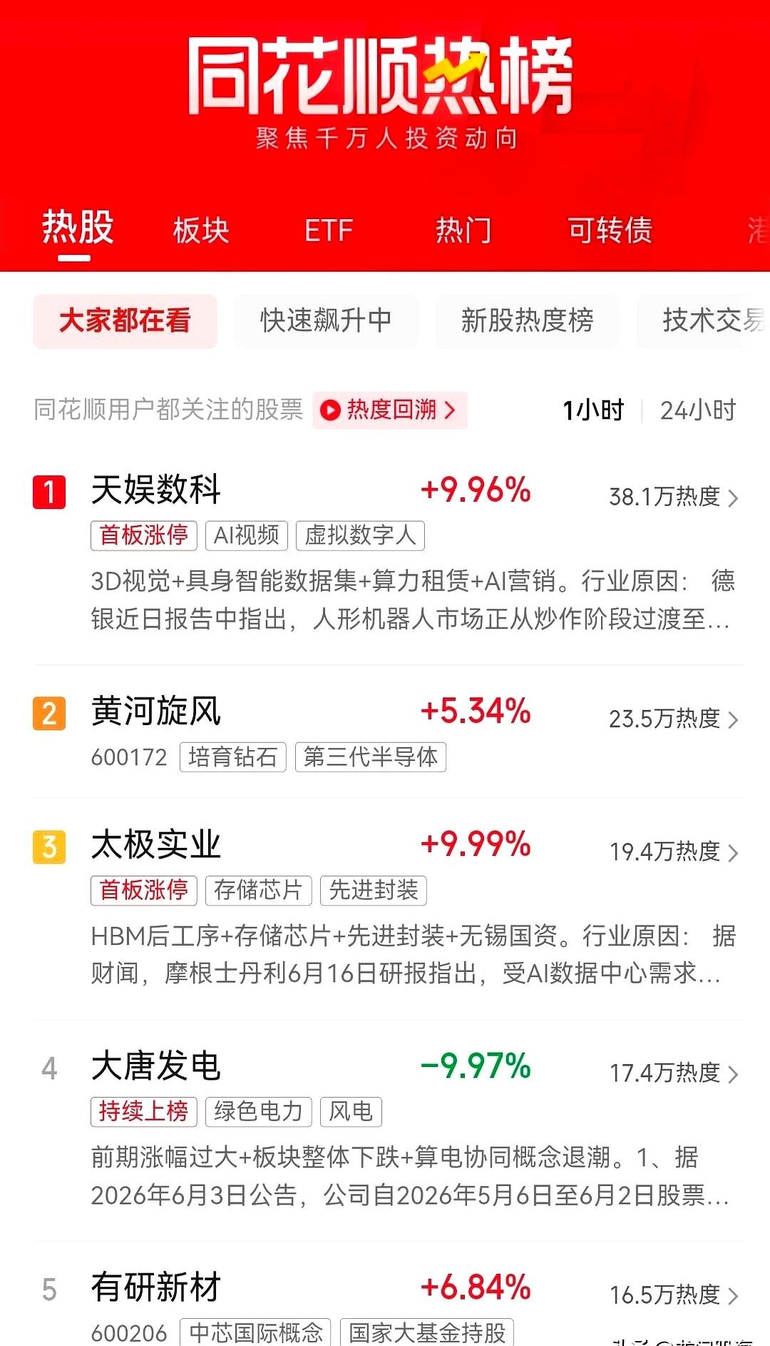 8303元的长电科技，居然冲进了同花顺热榜前十，这热度真不是盖的。
明天就开盘了
