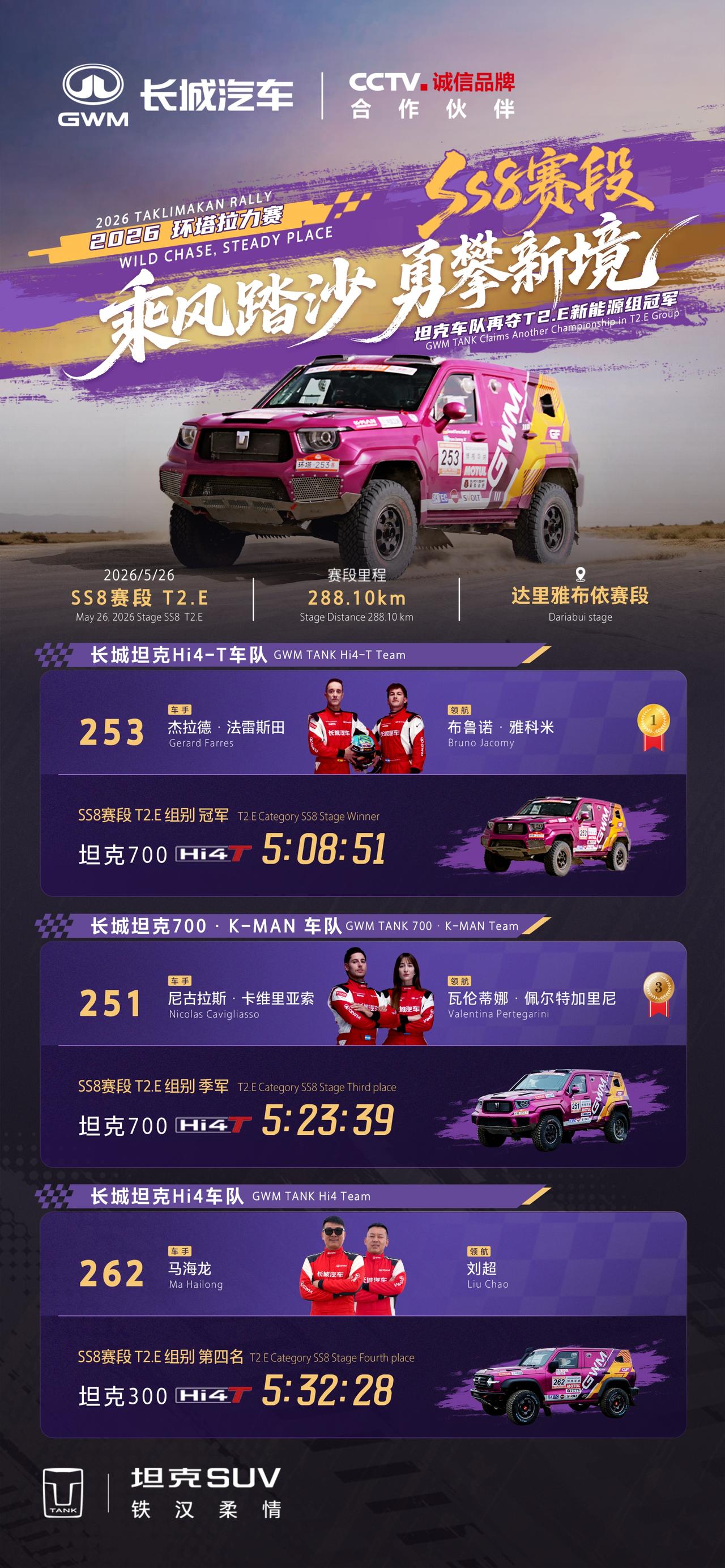 环塔SS8 赛段收官
坦克车队持续发力，斩获 T2.E 组别冠军
锋芒所向，从容