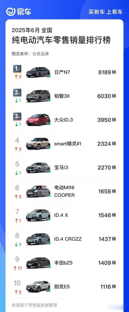 东风日产N7斩获6月销量合资纯电榜首 成就“合资新势力”又一里程碑 ​​​