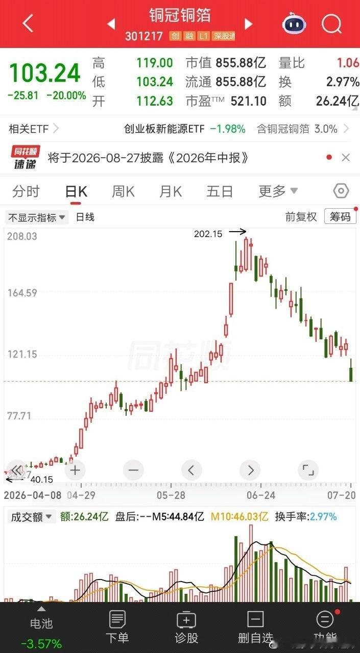 一位股民发视频哭惨了，今天割肉了铜冠铜箔，大亏40个点呀，相当于吃了五个地板。以