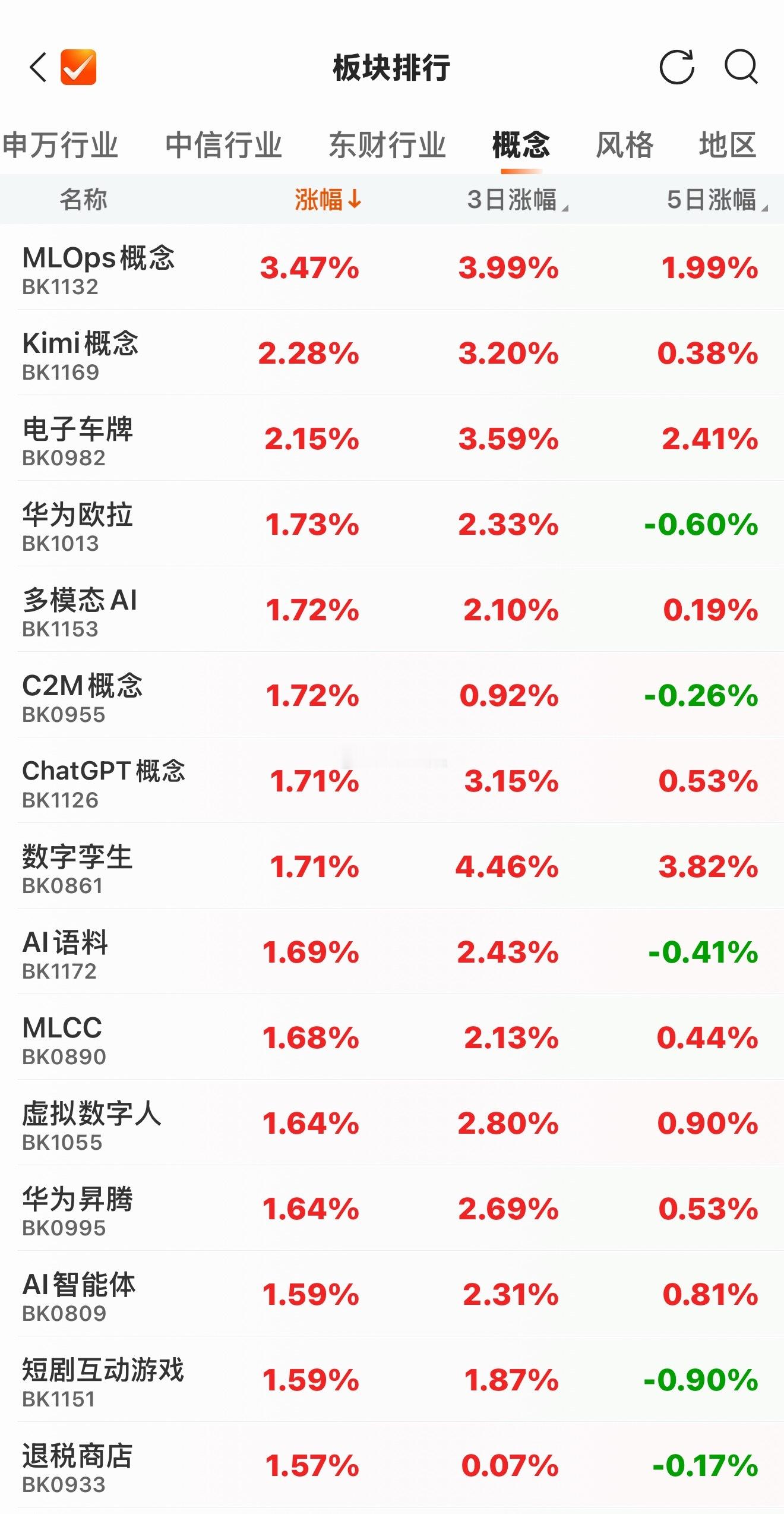 虽然光模块+锂电池今天明显调整，但是个股涨跌55开，而且前排热点概念还是科技相关
