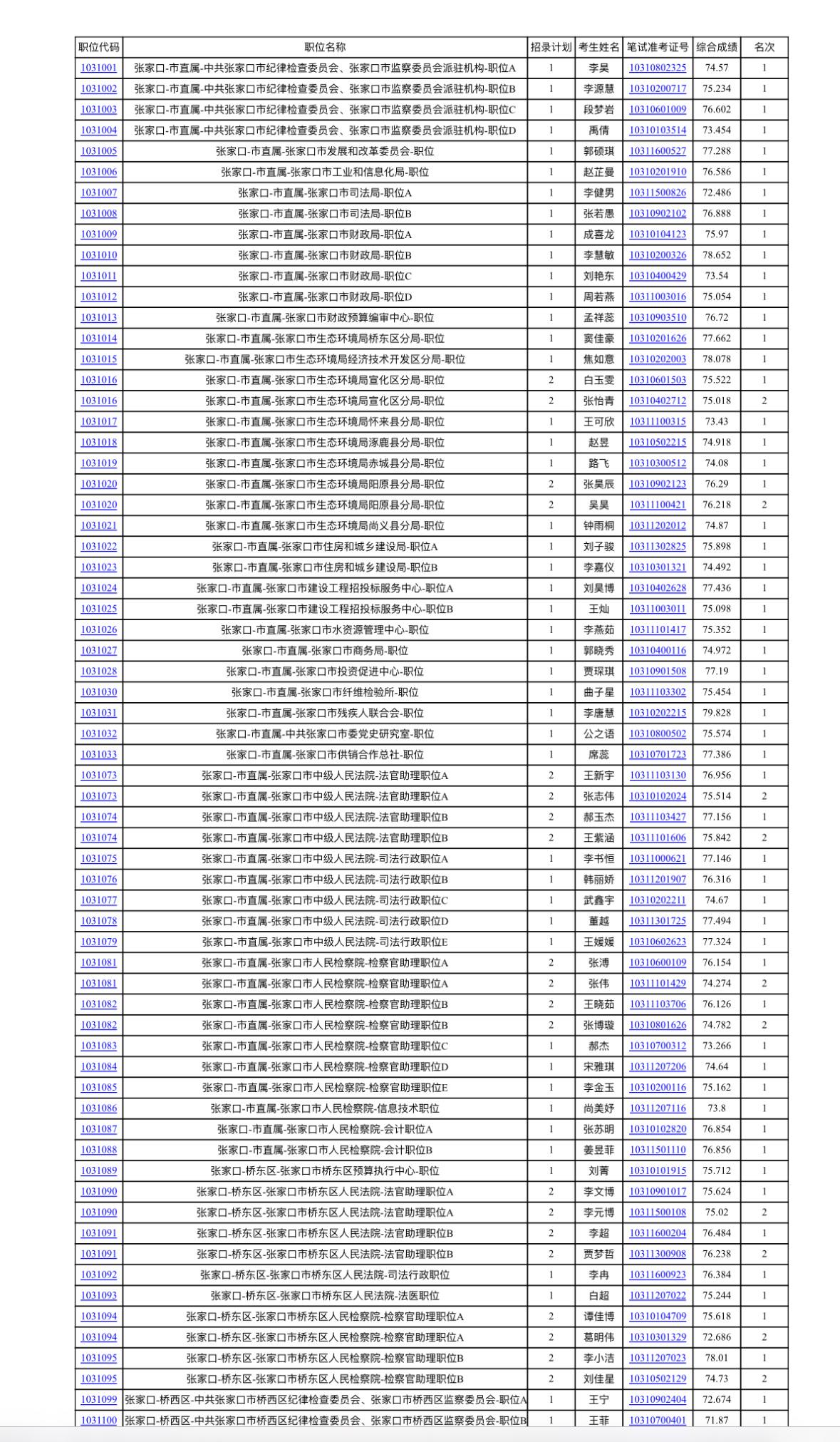 速看！河北张家口省考体检通知发布

📌 发布单位：中共张家口市委组织部

🔹