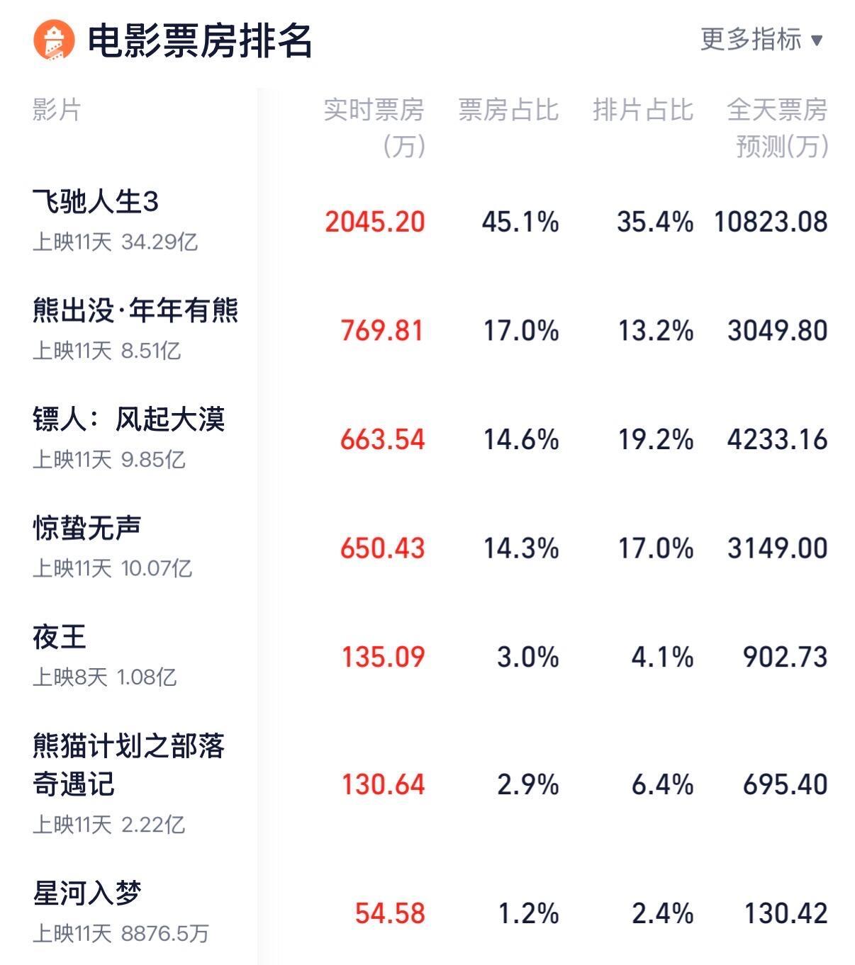 飞驰人生3 票房破50亿指日可待。选电影就跟选车一样，你不坐进去永远不知道好不好