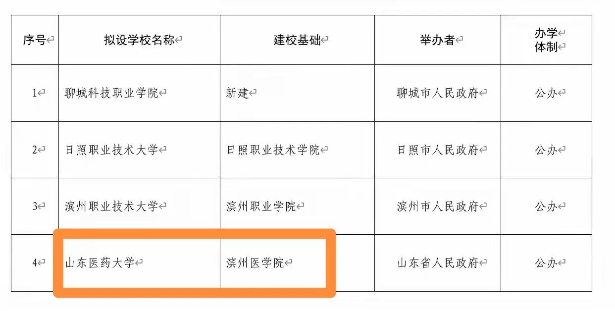 滨州医学院升格山东医药大学正式申报！
这说明，滨州医学院放弃山东第三医科大学的名