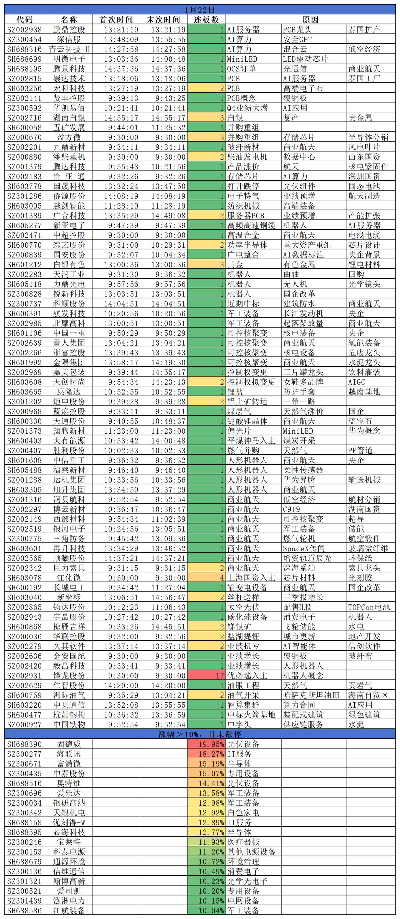 2026.01.22
三大指数震荡收涨，均呈现小幅上行走势。盘面来看，AI硬件、