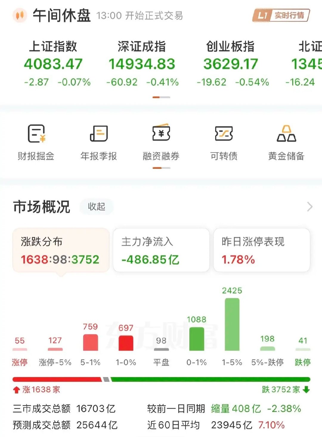 市场小幅下跌，节前提前承压，接下来如何应对？三大指数窄幅下跌，上证指数在五日线下