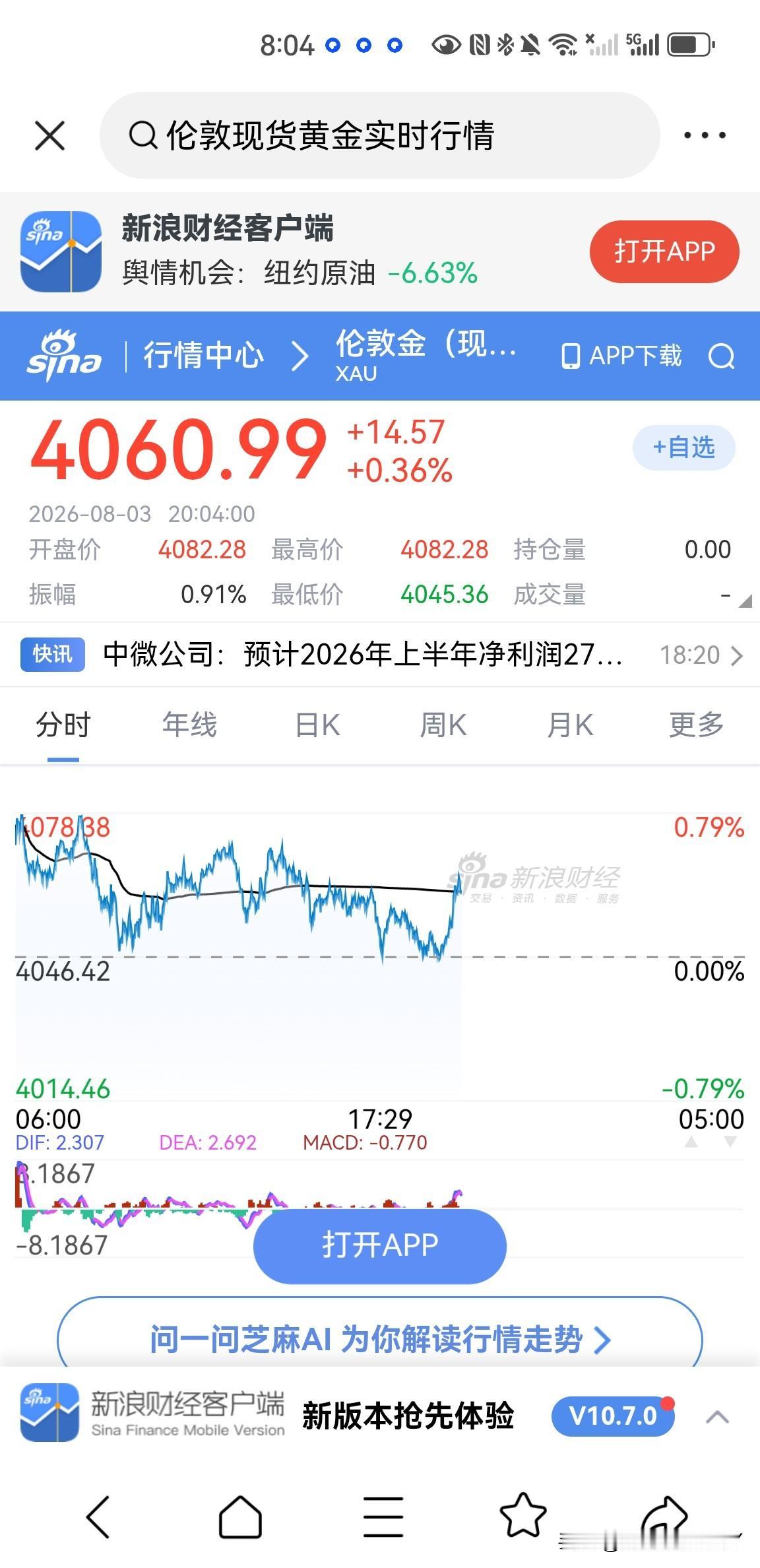 今天布伦特原油价格下跌5.46％，而伦敦现货黄金价格才上涨了0.36％，仅仅到了