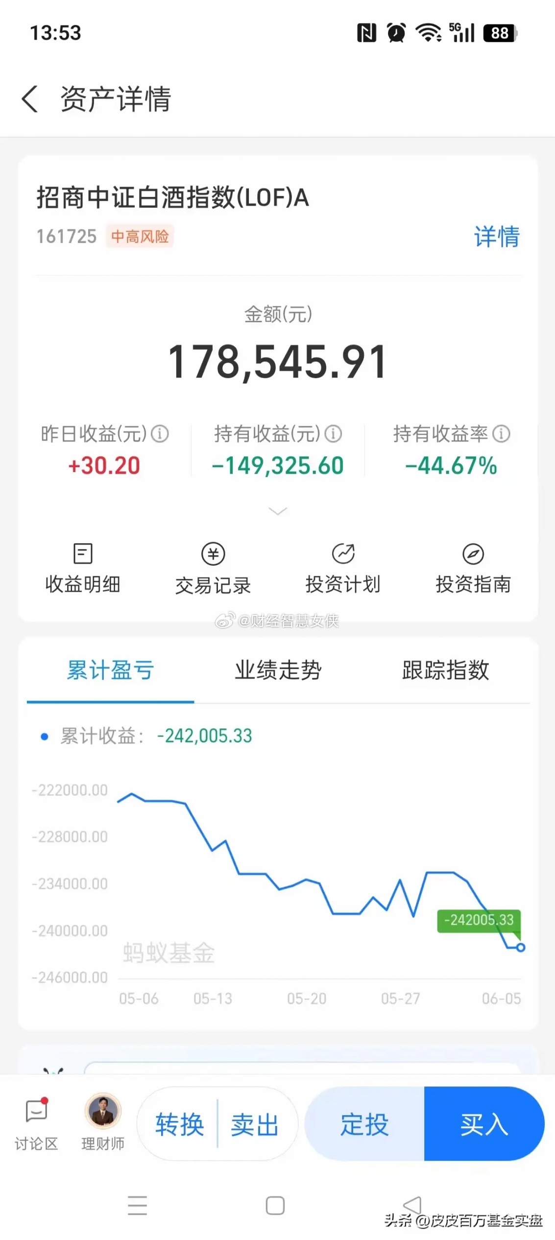 基金：白酒板块即使走出主升浪的上涨反弹行情，很多基民只能回本或者微亏损。今天，我