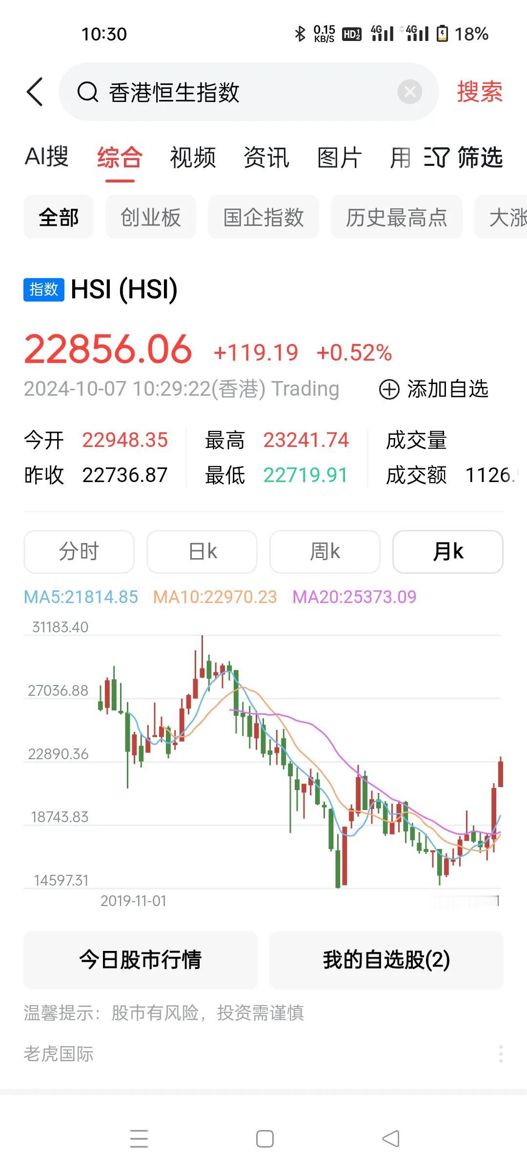 香港恒生指数在国庆假期里太猛了。。。。
按这个涨法，A股要2个涨停才能追赶上。