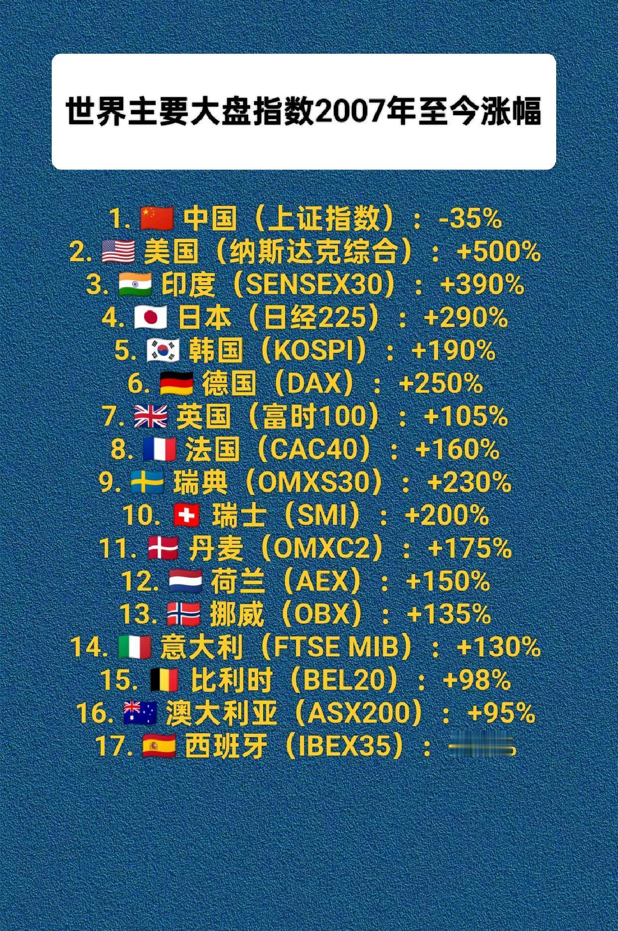 世界主要大盘指数2007至今涨幅。网上看到的一组数据，我以为是开玩笑，上网查了一